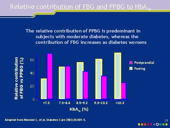 Relative contribution of FBG and PPBG to Hb. A 1 c Relative contribution of