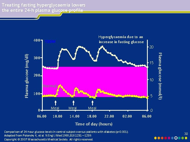 Treating fasting hyperglycaemia lowers the entire 24 -h plasma glucose profile 400 Hyperglycaemia due