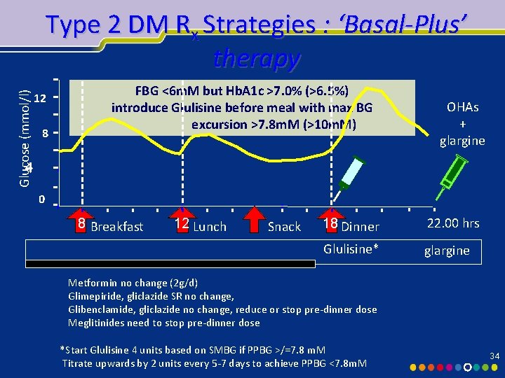 Glucose (mmol/l) Type 2 DM Rx Strategies : ‘Basal-Plus’ therapy 12 8 FBG <6