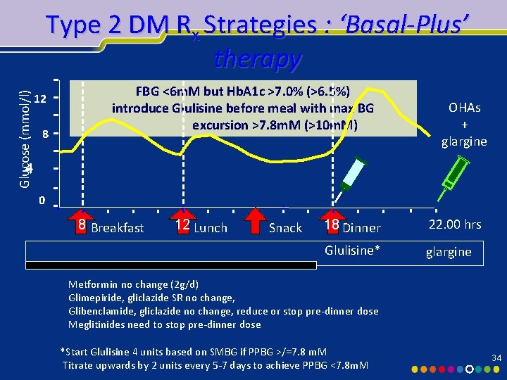 Glucose (mmol/l) Type 2 DM Rx Strategies : ‘Basal-Plus’ therapy 12 8 FBG <6 Glucose (mmol/l) Type 2 DM Rx Strategies : ‘Basal-Plus’ therapy 12 8 FBG <6