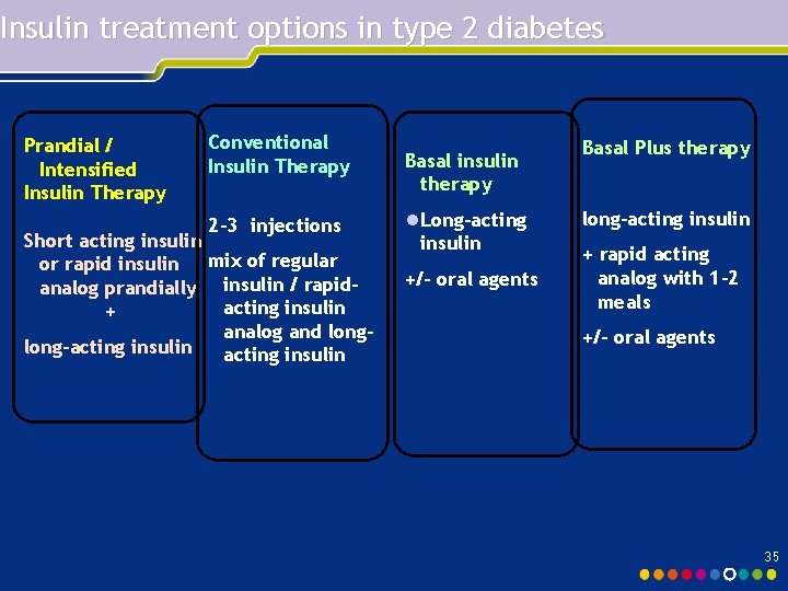 Insulin treatment options in type 2 diabetes Prandial / Intensified Insulin Therapy Conventional Insulin Insulin treatment options in type 2 diabetes Prandial / Intensified Insulin Therapy Conventional Insulin