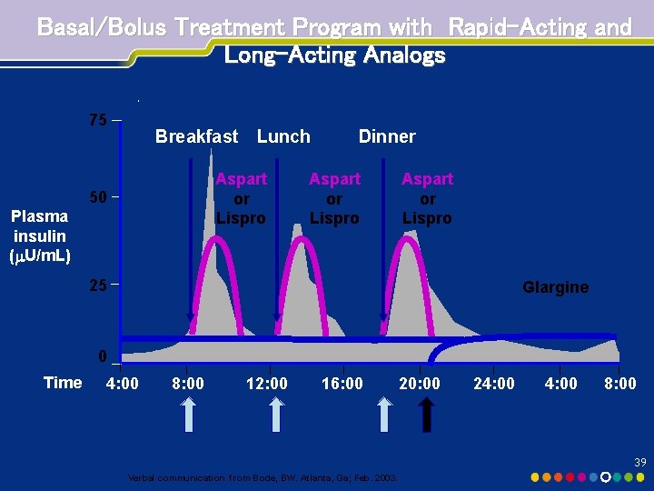 Basal/Bolus Treatment Program with Rapid-Acting and Long-Acting Analogs 75 Breakfast Lunch Aspart or Lispro
