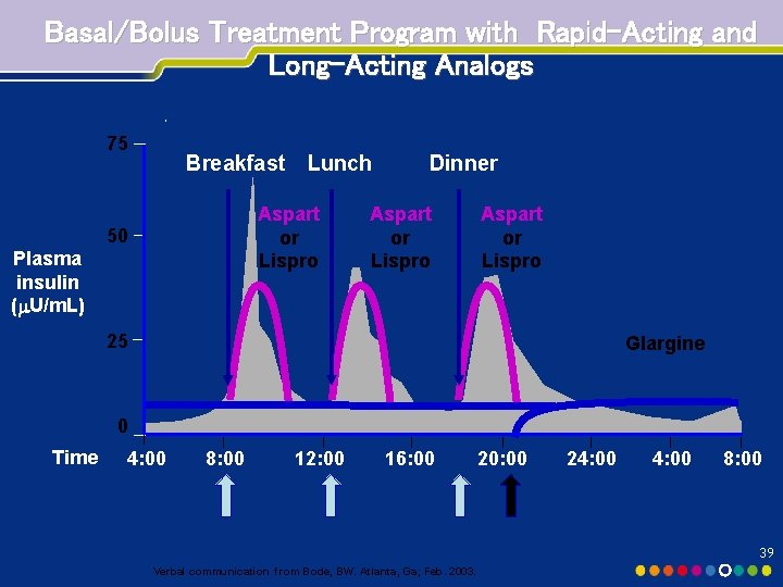 Basal/Bolus Treatment Program with Rapid-Acting and Long-Acting Analogs 75 Breakfast Lunch Aspart or Lispro Basal/Bolus Treatment Program with Rapid-Acting and Long-Acting Analogs 75 Breakfast Lunch Aspart or Lispro