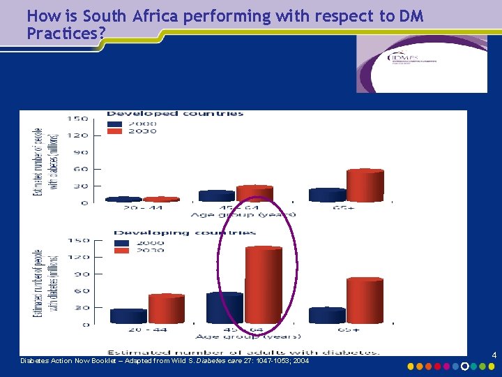 How is South Africa performing with respect to DM Practices? Diabetes Action Now Booklet
