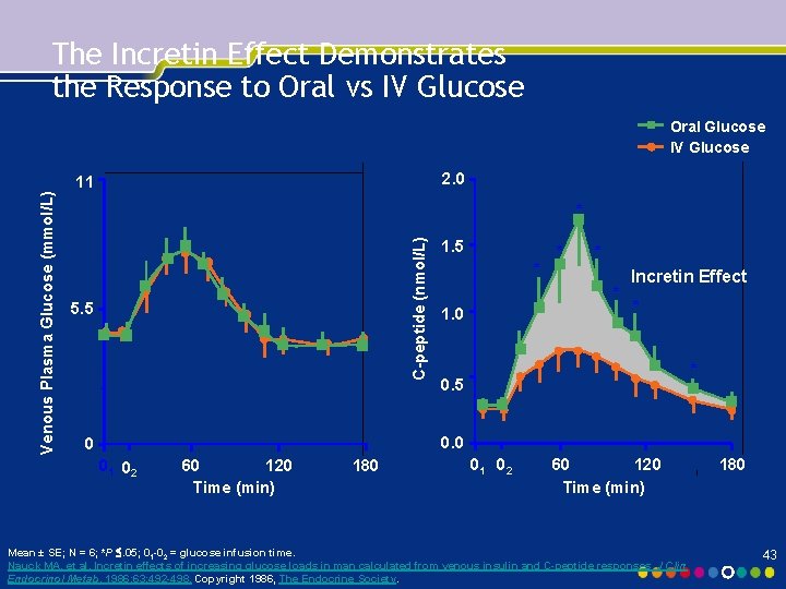 The Incretin Effect Demonstrates the Response to Oral vs IV Glucose 2. 0 11