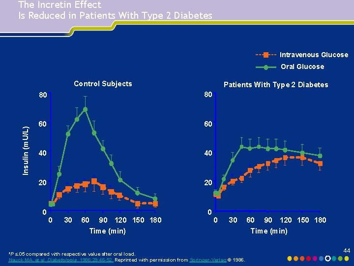 The Incretin Effect Is Reduced in Patients With Type 2 Diabetes Intravenous Glucose Oral