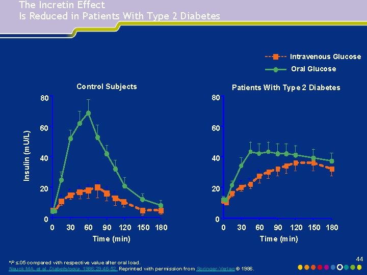 The Incretin Effect Is Reduced in Patients With Type 2 Diabetes Intravenous Glucose Oral The Incretin Effect Is Reduced in Patients With Type 2 Diabetes Intravenous Glucose Oral