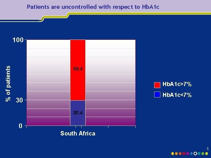 Patients are uncontrolled with respect to Hb. A 1 c % of patients 100