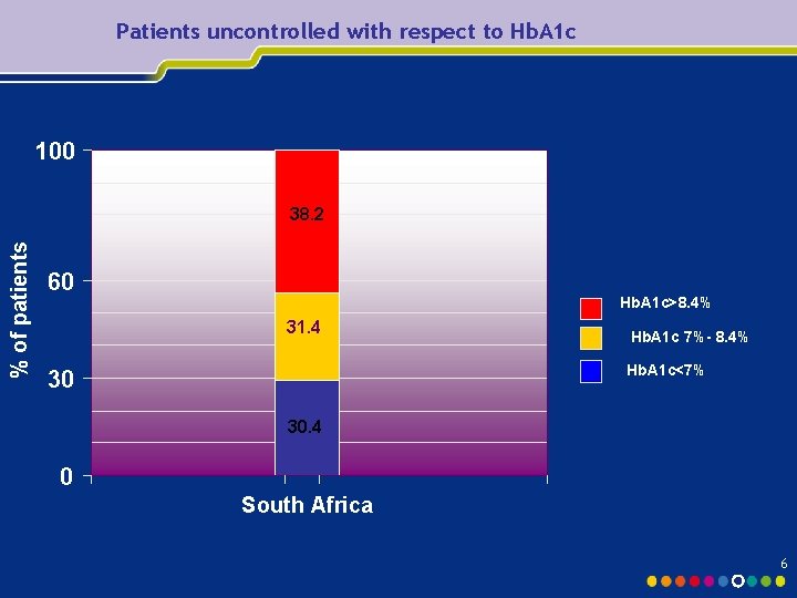 Patients uncontrolled with respect to Hb. A 1 c 100 % of patients 38.