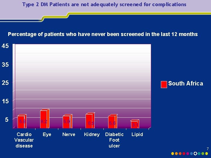 Type 2 DM Patients are not adequately screened for complications Percentage of patients who