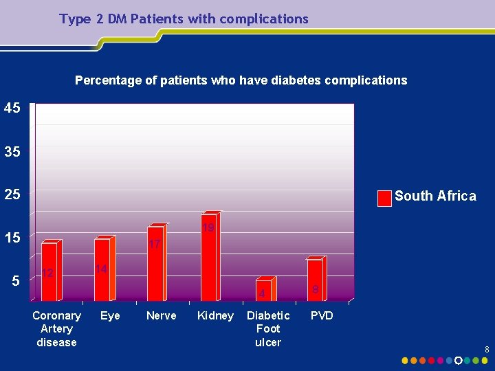 Type 2 DM Patients with complications Percentage of patients who have diabetes complications 45