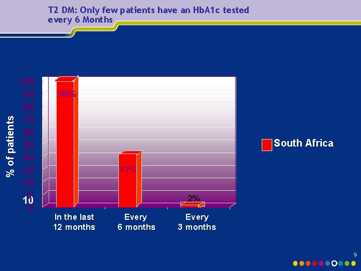% of patients T 2 DM: Only few patients have an Hb. A 1