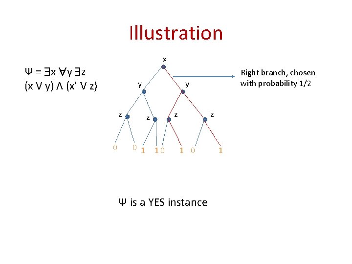 Illustration x Ψ = x y z (x V y) Λ (x’ V z)