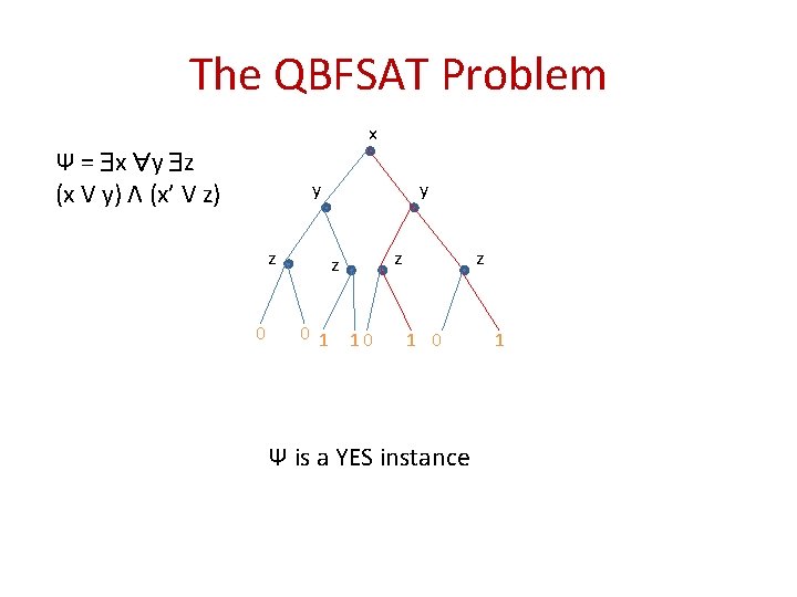 The QBFSAT Problem x Ψ = x y z (x V y) Λ (x’