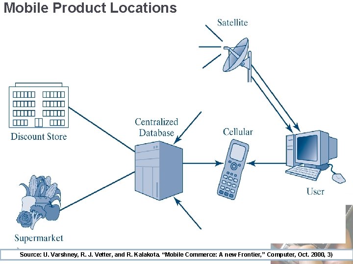 Mobile Product Locations © 2007 Prentice-Hall, Inc 6 -13 Source: U. Varshney, R. J.