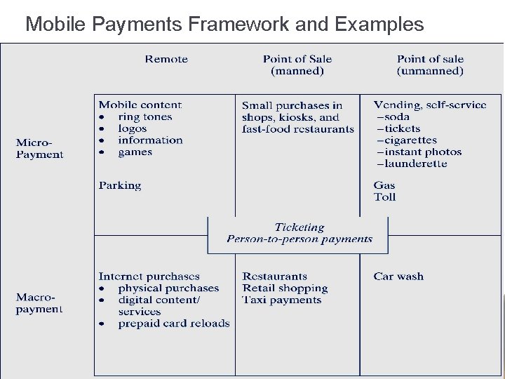 Mobile Payments Framework and Examples 