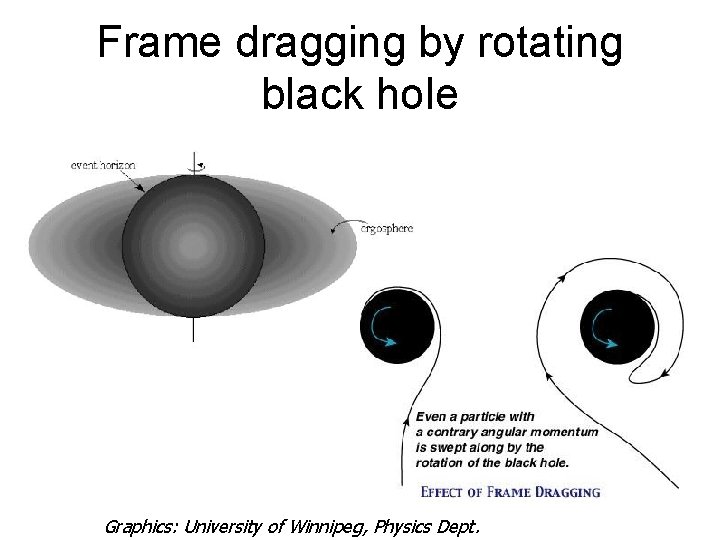 Frame dragging by rotating black hole Graphics: University of Winnipeg, Physics Dept. 