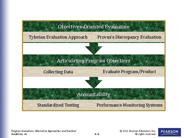 Objectives-Oriented Evaluation Tylerian Evaluation Approach Provus’s Discrepancy Evaluation Articulating Program Objectives Evaluate Program/Product Collecting