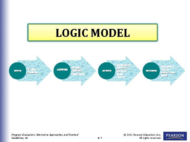 LOGIC MODEL INPUTS • Budget • Facilities ACTIVITIES • Weekly Sessions • Curriculum Program