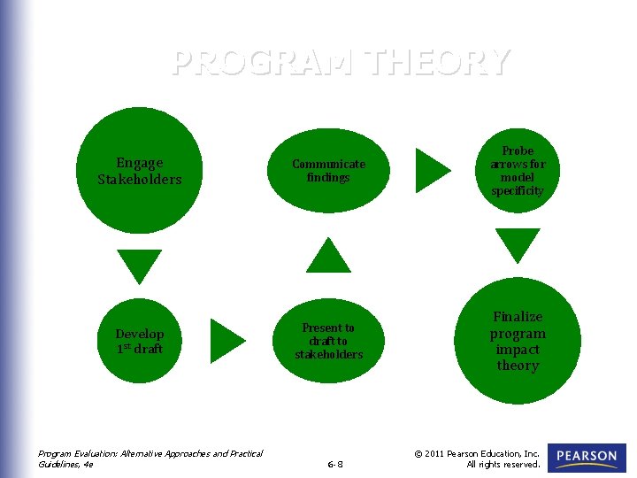 PROGRAM THEORY Engage Stakeholders Communicate findings Probe arrows for model specificity Develop 1 st