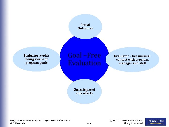 Actual Outcomes Evaluator-avoids being aware of program goals Goal –Free Evaluation Evaluator – has