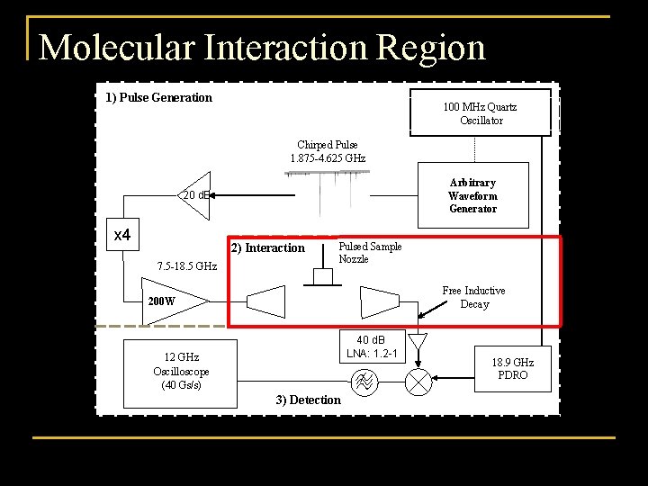 Molecular Interaction Region 1) Pulse Generation 100 MHz Quartz Oscillator Chirped Pulse 1. 875