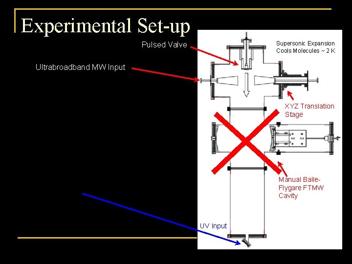 Experimental Set-up Supersonic Expansion Cools Molecules ~ 2 K Pulsed Valve Ultrabroadband MW Input