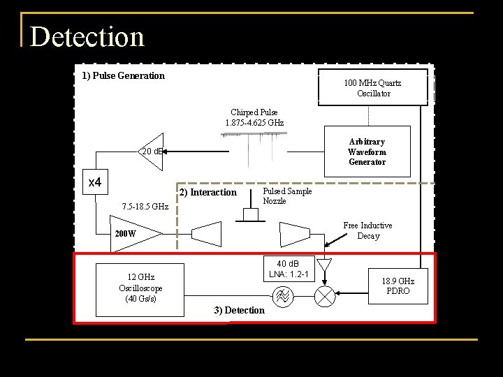 Detection 1) Pulse Generation 100 MHz Quartz Oscillator Chirped Pulse 1. 875 -4. 625