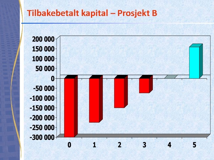 Tilbakebetalt kapital – Prosjekt B 