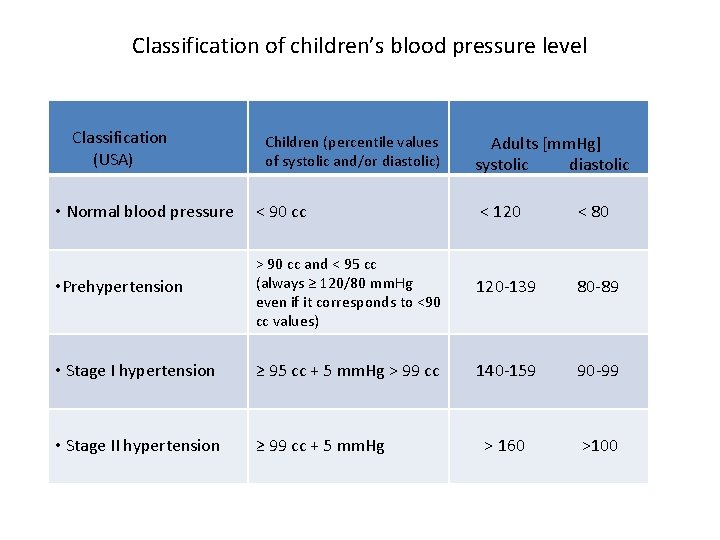 Classification of children’s blood pressure level Classification (USA) Children (percentile values of systolic and/or