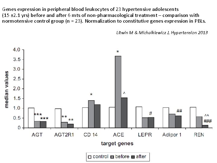 Genes expression in peripheral blood leukocytes of 23 hypertensive adolescents (15 ± 2. 1