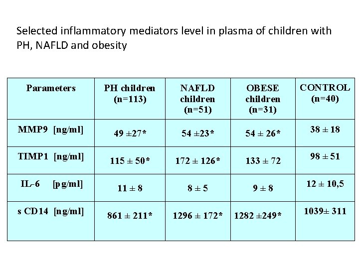 Selected inflammatory mediators level in plasma of children with PH, NAFLD and obesity Parameters