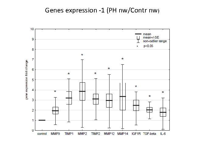 Genes expression -1 (PH nw/Contr nw) 