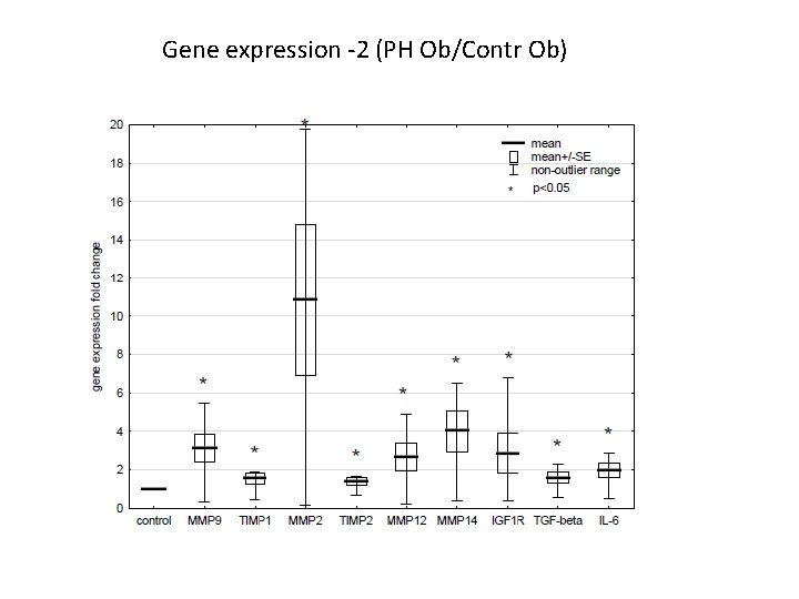 Gene expression -2 (PH Ob/Contr Ob) 