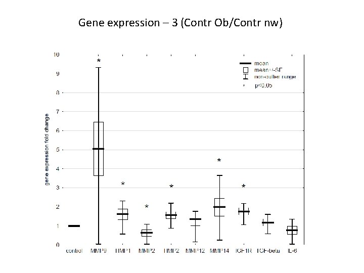  Gene expression – 3 (Contr Ob/Contr nw) 