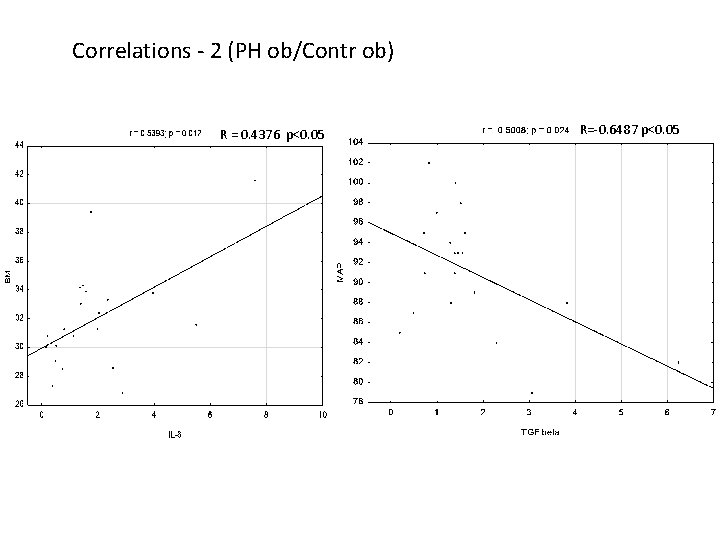 Correlations - 2 (PH ob/Contr ob) R = 0. 4376 p<0. 05 R=-0. 6487