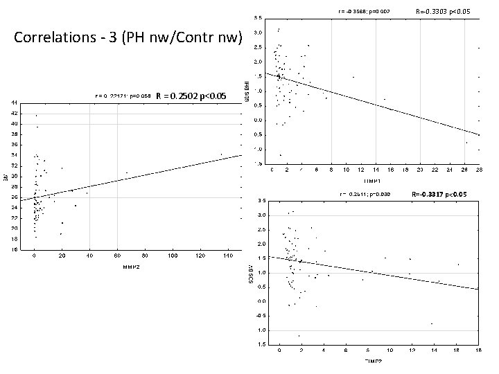 R=-0. 3303 p<0. 05 Correlations - 3 (PH nw/Contr nw) R = 0. 2502