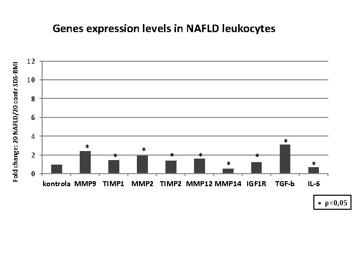 Fold change: 20 NAFLD/20 contr SDS-BMI Genes expression levels in NAFLD leukocytes 12 10