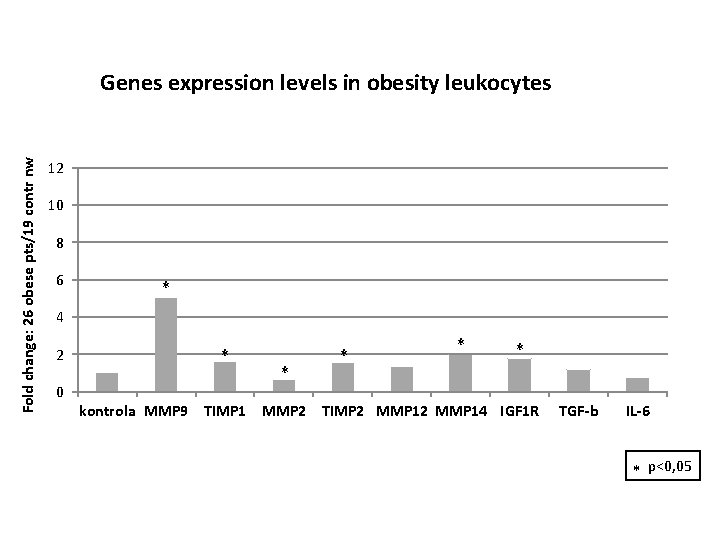 Fold change: 26 obese pts/19 contr nw Genes expression levels in obesity leukocytes 12