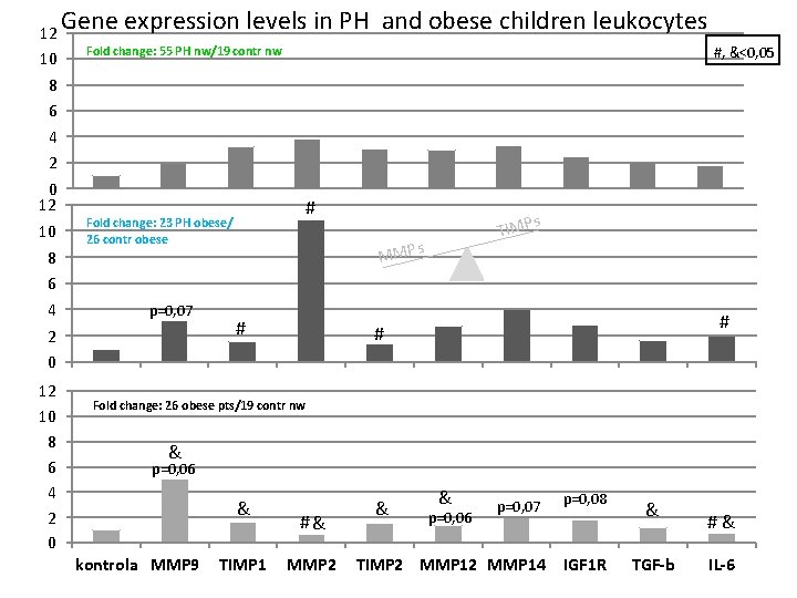 12 10 8 6 4 2 0 Gene expression levels in PH and obese