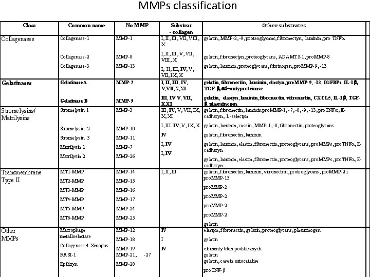 MMPs classification Class Collagenases Gelatinases Stromelysins/ Matrilysins Transmembrane Type II Other MMPs Common name