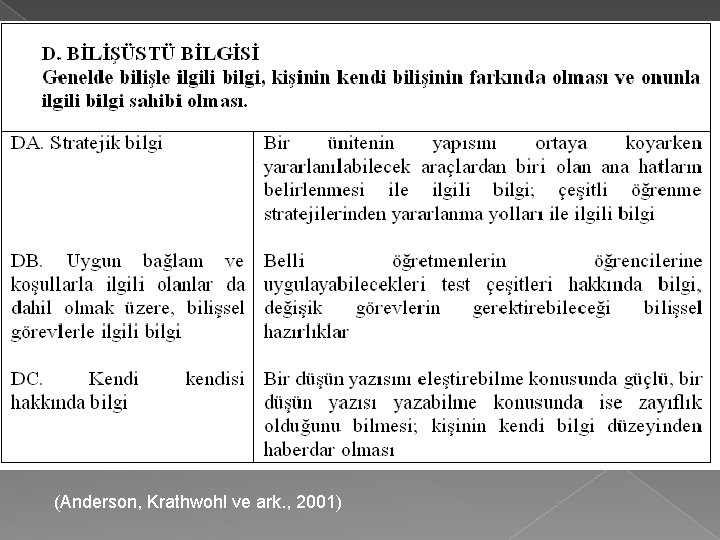 (Anderson, Krathwohl ve ark. , 2001) 