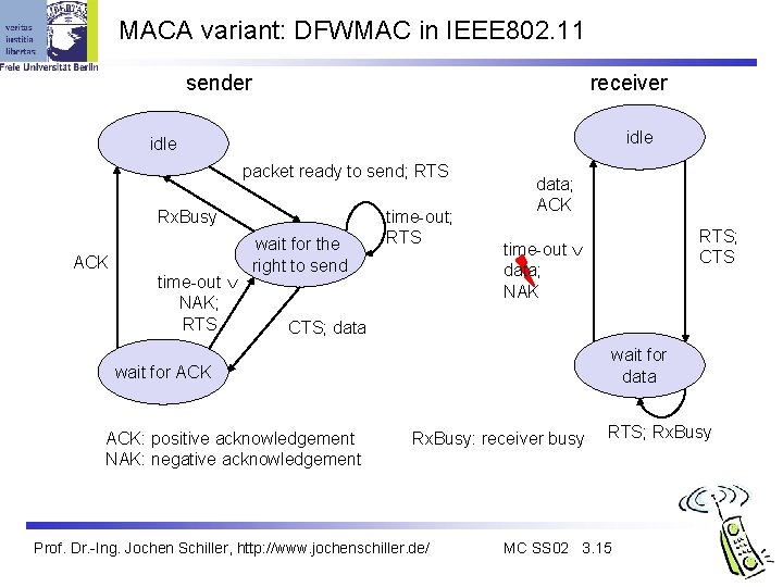 MACA variant: DFWMAC in IEEE 802. 11 sender receiver idle packet ready to send;