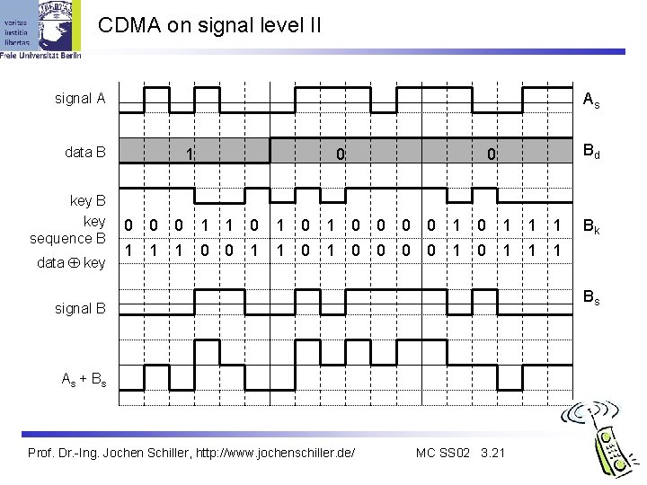CDMA on signal level II As signal A data B key sequence B data