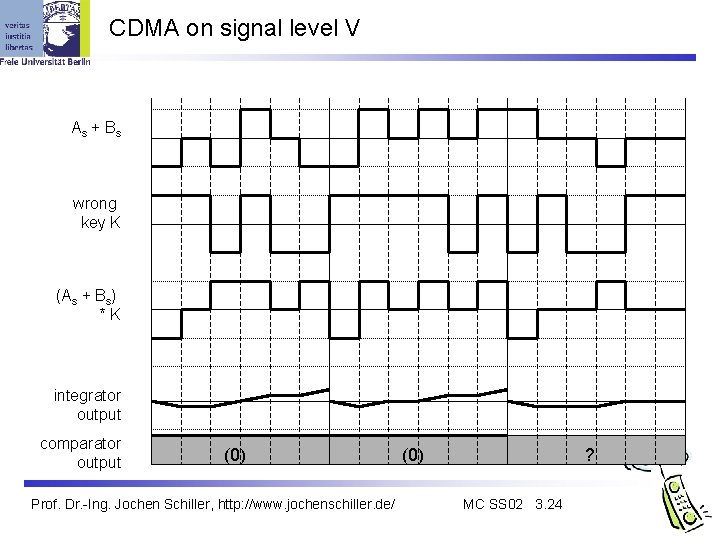 CDMA on signal level V As + B s wrong key K (As +