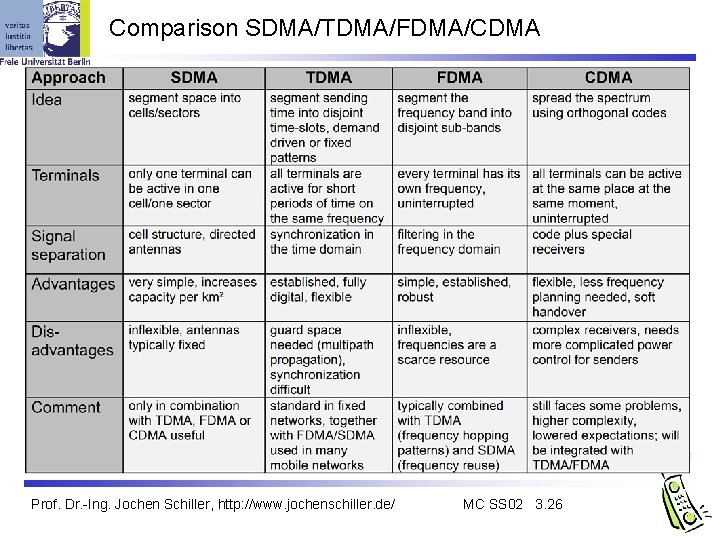 Comparison SDMA/TDMA/FDMA/CDMA Prof. Dr. -Ing. Jochen Schiller, http: //www. jochenschiller. de/ MC SS 02