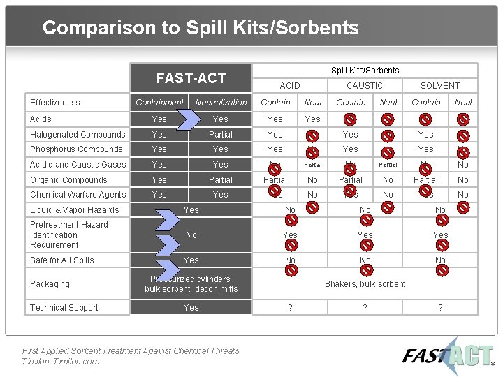 Comparison to Spill Kits/Sorbents FAST-ACT Effectiveness Spill Kits/Sorbents ACID CAUSTIC SOLVENT Containment Neutralization Contain