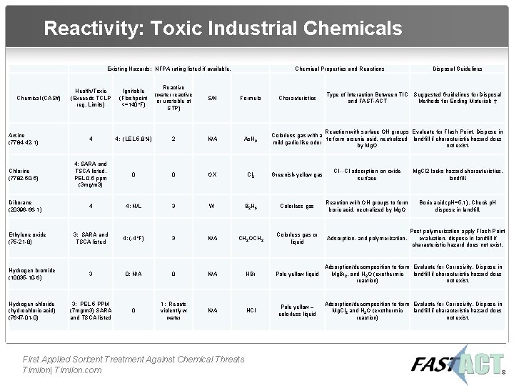 Reactivity: Toxic Industrial Chemicals Existing Hazards: NFPA rating listed if available. Chemical Properties and