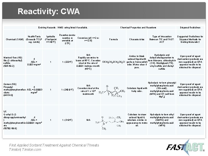 Reactivity: CWA Chemical (CAS#) Mustard Gas (HD) Bis-(2 -chloroethyl) sulfide (505 -60 -2) Existing