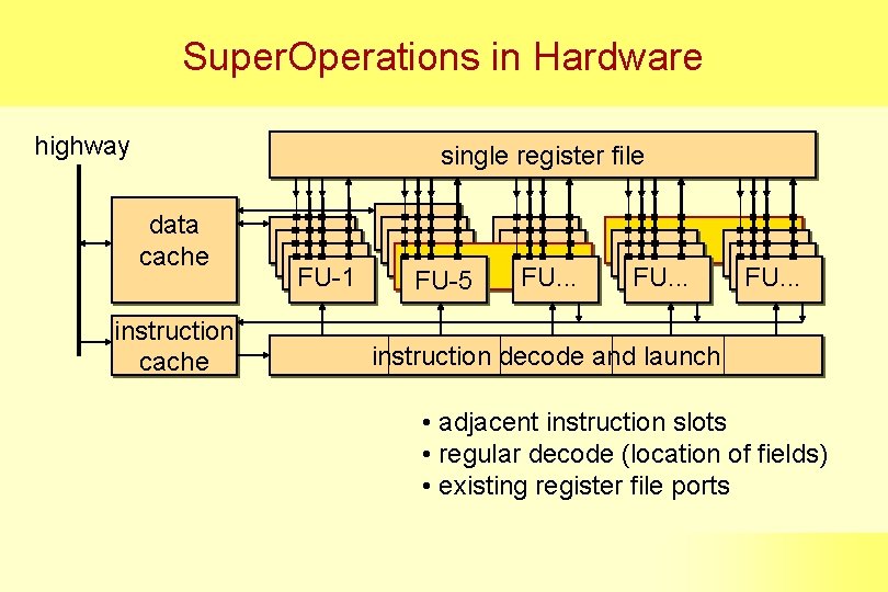 Super. Operations in Hardware highway single register file data cache instruction cache FU-1 FU-5